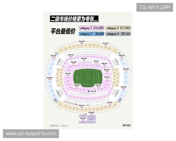 2026世界杯揭幕战门票在二级市场涨至 5000 美元： 解析北美球市的疯狂现状。